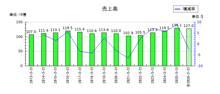 杏林製薬の通期の売上高推移
