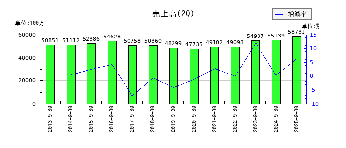 杏林製薬の第2四半期の売上高推移