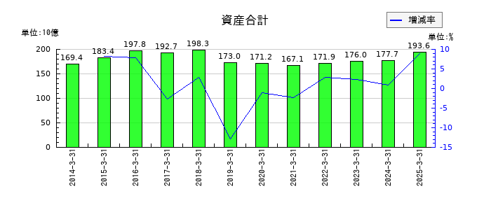 杏林製薬の資産合計の推移