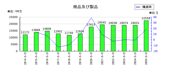杏林製薬の商品及び製品の推移