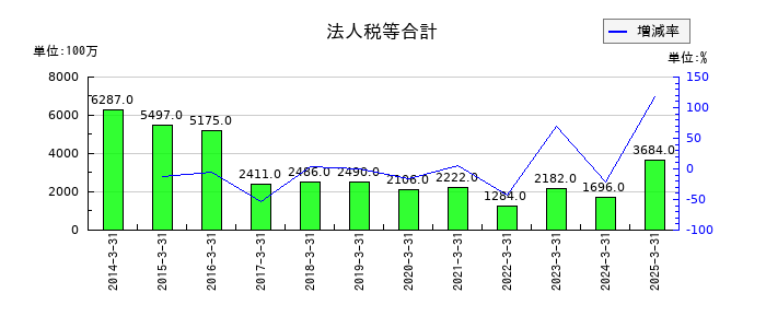 杏林製薬の法人税等合計の推移