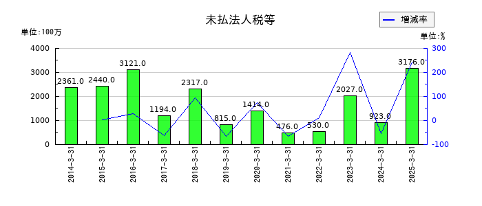 杏林製薬の未払法人税等の推移