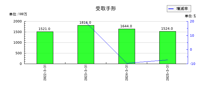 杏林製薬の受取手形の推移