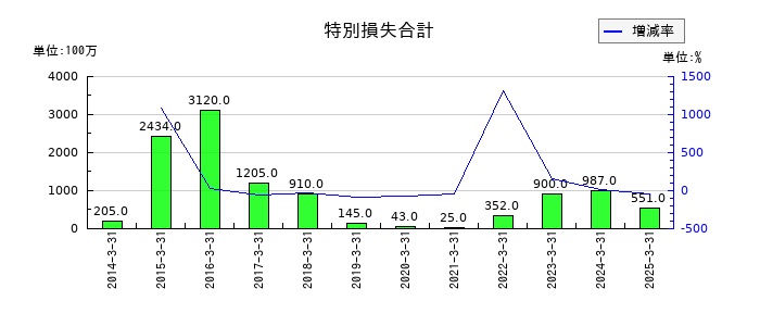 杏林製薬の特別損失合計の推移