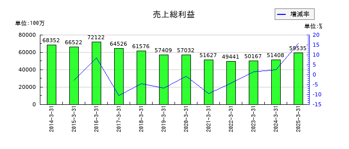 杏林製薬の売上総利益の推移
