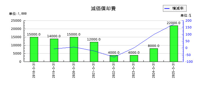杏林製薬の減価償却費の推移