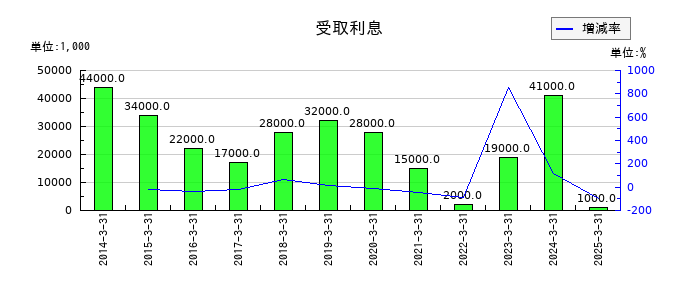 杏林製薬の受取利息の推移