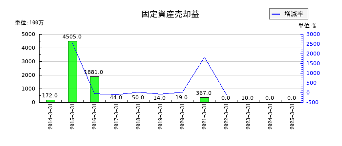 杏林製薬の固定資産売却益の推移