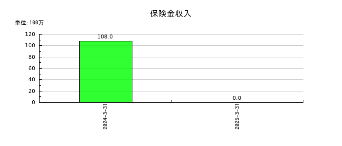 杏林製薬の保険金収入の推移