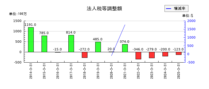 杏林製薬の法人税等調整額の推移
