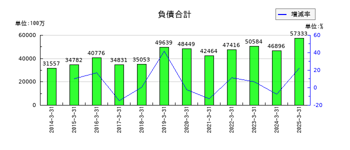 杏林製薬の負債合計の推移