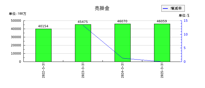 杏林製薬の売掛金の推移
