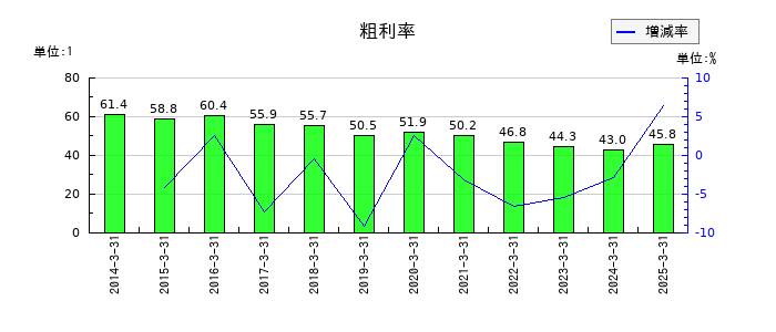 杏林製薬の粗利率の推移