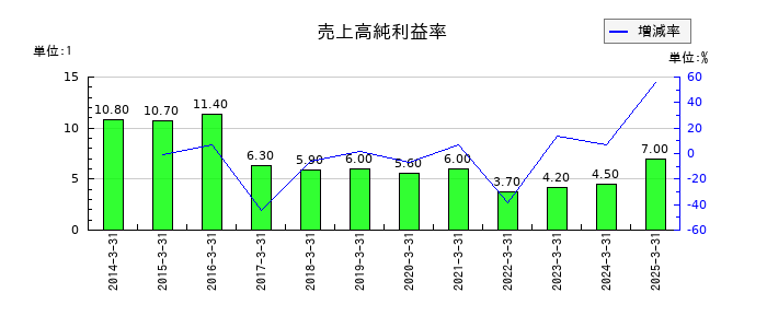 杏林製薬の売上高純利益率の推移