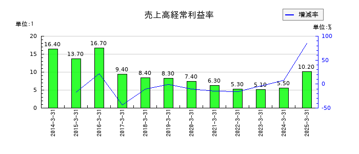 杏林製薬の売上高経常利益率の推移