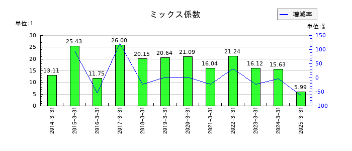 杏林製薬のミックス係数の推移