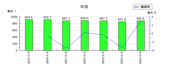 杏林製薬の年収の推移