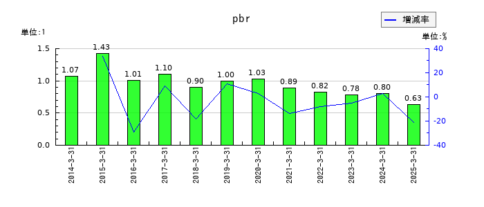 杏林製薬のpbrの推移