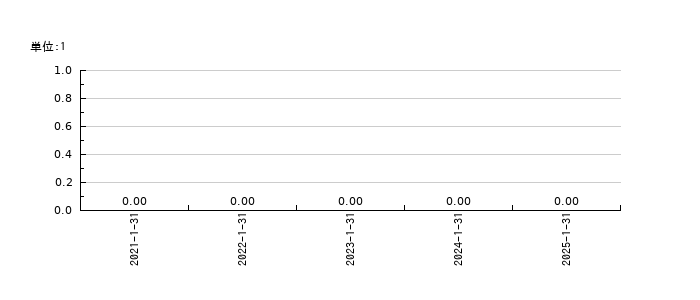 ＨＵＭＡＮ　ＭＡＤＥのEPS(一株当たりの利益)推移