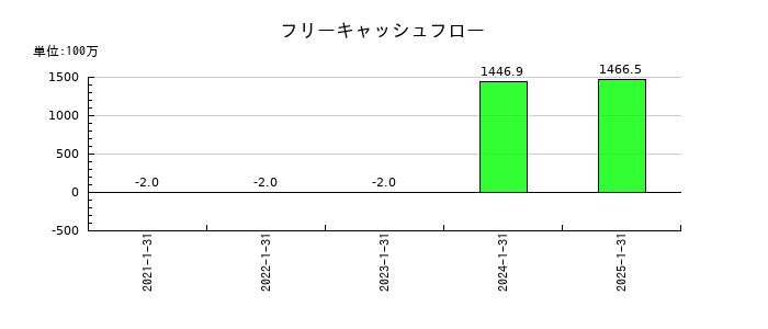 ＨＵＭＡＮ　ＭＡＤＥのフリーキャッシュフロー推移