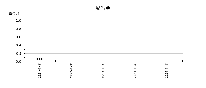 ＨＵＭＡＮ　ＭＡＤＥの年間配当金推移
