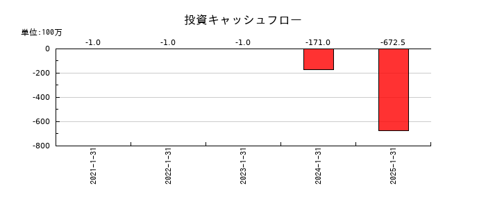 ＨＵＭＡＮ　ＭＡＤＥの投資キャッシュフロー推移