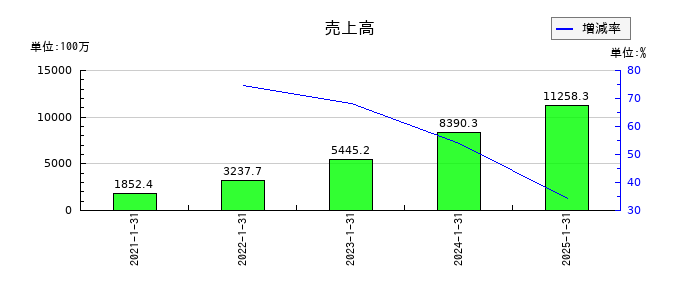 ＨＵＭＡＮ　ＭＡＤＥの通期の売上高推移