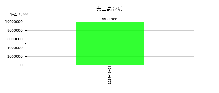ＨＵＭＡＮ　ＭＡＤＥの第3四半期の売上高推移