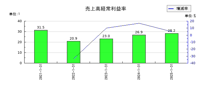 HUMAN MADEの売上高経常利益率の推移