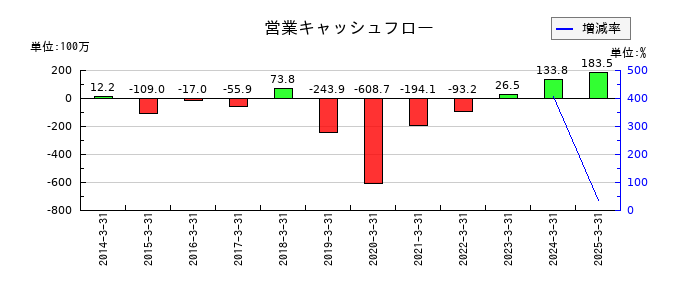免疫生物研究所の営業キャッシュフロー推移
