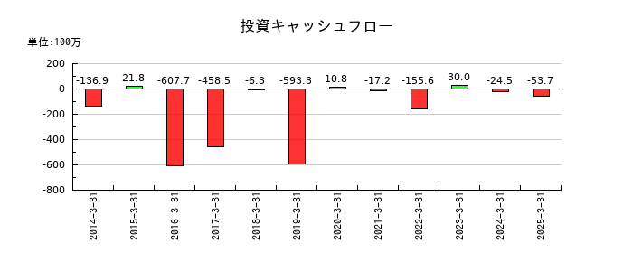 免疫生物研究所の投資キャッシュフロー推移