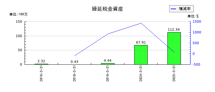 免疫生物研究所の繰延税金資産の推移