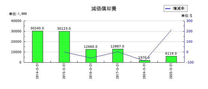 免疫生物研究所の減価償却費の推移