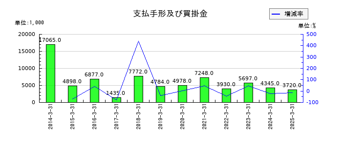 免疫生物研究所の支払手形及び買掛金の推移