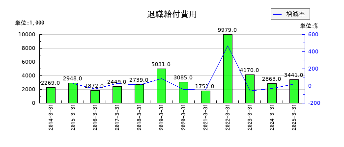 免疫生物研究所の退職給付費用の推移