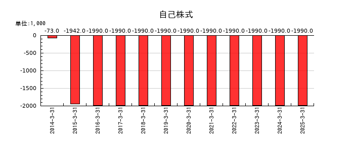 免疫生物研究所の自己株式の推移