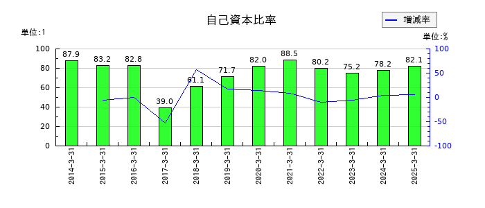 免疫生物研究所の自己資本比率の推移