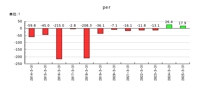 免疫生物研究所のperの推移