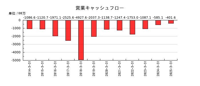ＮＡＮＯホールディングスの営業キャッシュフロー推移