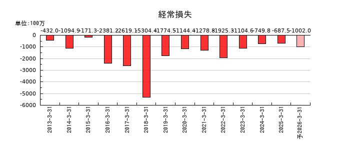 ＮＡＮＯホールディングスの通期の経常利益推移
