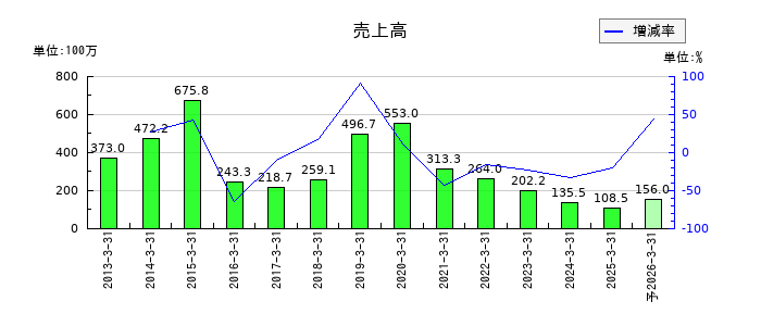 ＮＡＮＯホールディングスの通期の売上高推移