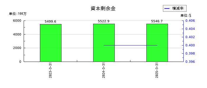 ＮＡＮＯホールディングスの資本剰余金の推移
