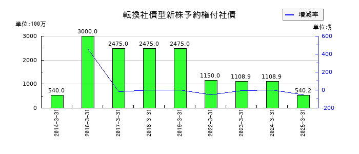 ＮＡＮＯホールディングスの転換社債型新株予約権付社債の推移