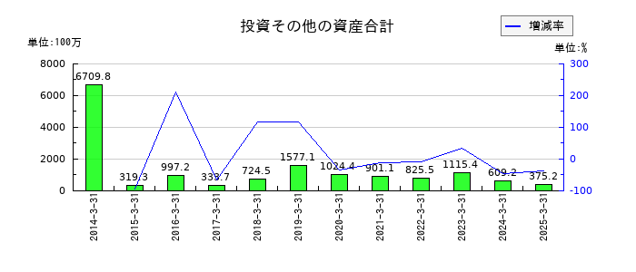 ＮＡＮＯホールディングスの投資その他の資産合計の推移