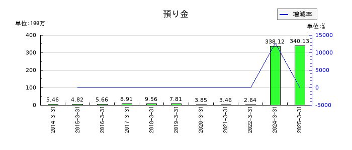 ＮＡＮＯホールディングスの預り金の推移