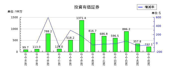 ＮＡＮＯホールディングスの投資有価証券の推移