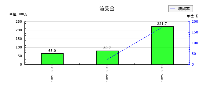 ＮＡＮＯホールディングスの前受金の推移
