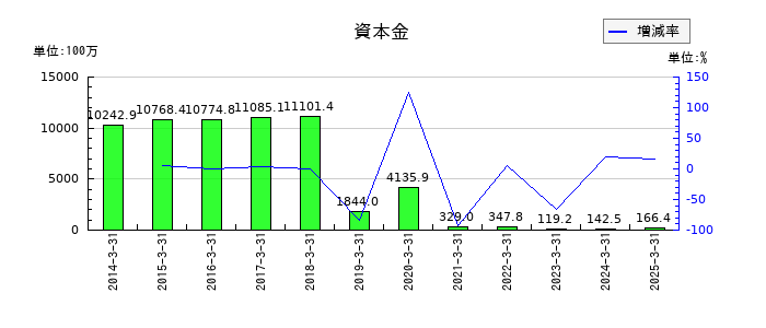 ＮＡＮＯホールディングスの資本金の推移