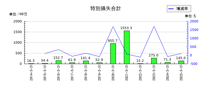 ＮＡＮＯホールディングスの特別損失合計の推移