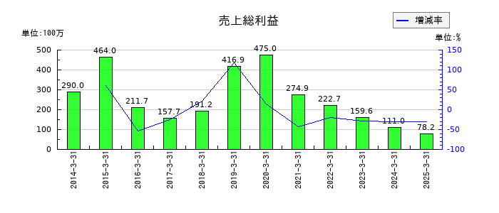 ＮＡＮＯホールディングスの売上総利益の推移